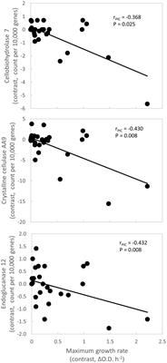 Trade-Offs Between Growth Rate and Other Fungal Traits